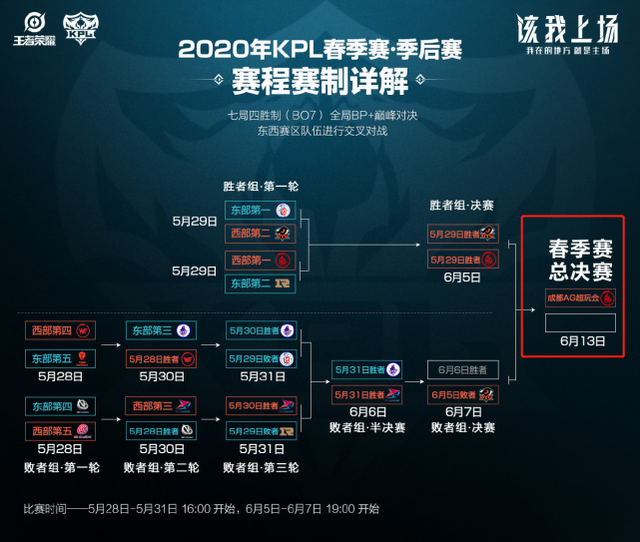 自我调整与 自我调整与